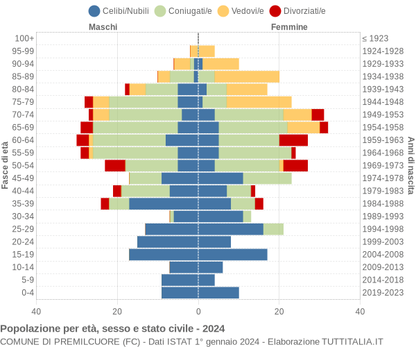 Grafico Popolazione per età, sesso e stato civile Comune di Premilcuore (FC)