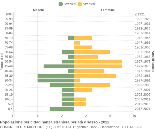 Grafico cittadini stranieri - Premilcuore 2022