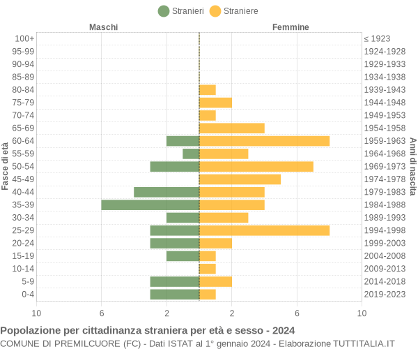 Grafico cittadini stranieri - Premilcuore 2024