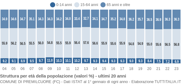 Grafico struttura della popolazione Comune di Premilcuore (FC)