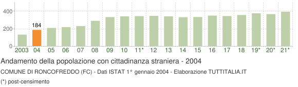 Grafico andamento popolazione stranieri Comune di Roncofreddo (FC)