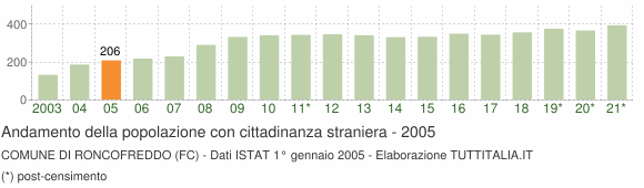 Grafico andamento popolazione stranieri Comune di Roncofreddo (FC)