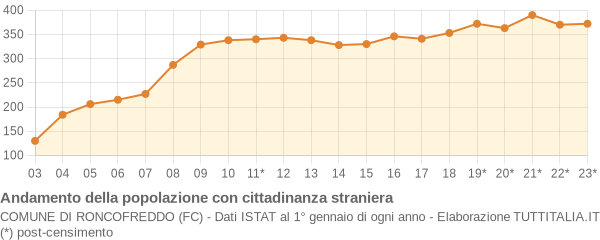 Andamento popolazione stranieri Comune di Roncofreddo (FC)