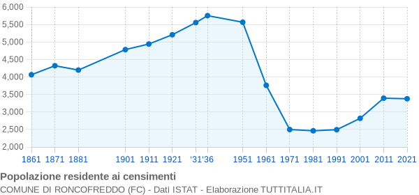 Grafico andamento storico popolazione Comune di Roncofreddo (FC)