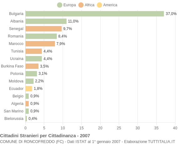 Grafico cittadinanza stranieri - Roncofreddo 2007