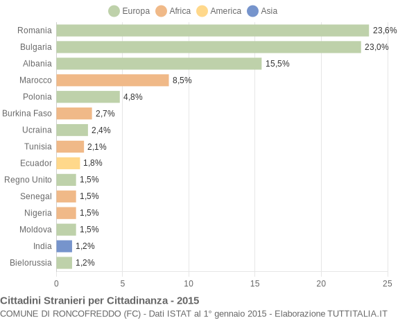 Grafico cittadinanza stranieri - Roncofreddo 2015