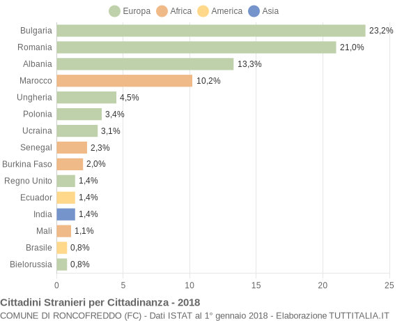 Grafico cittadinanza stranieri - Roncofreddo 2018