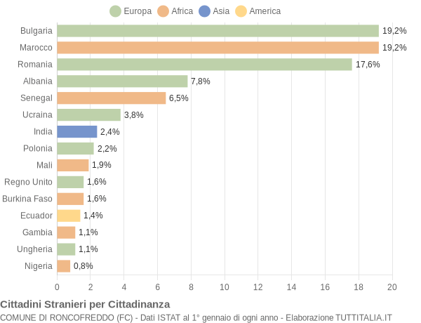 Grafico cittadinanza stranieri - Roncofreddo 2022