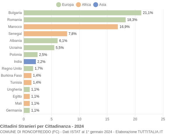 Grafico cittadinanza stranieri - Roncofreddo 2024