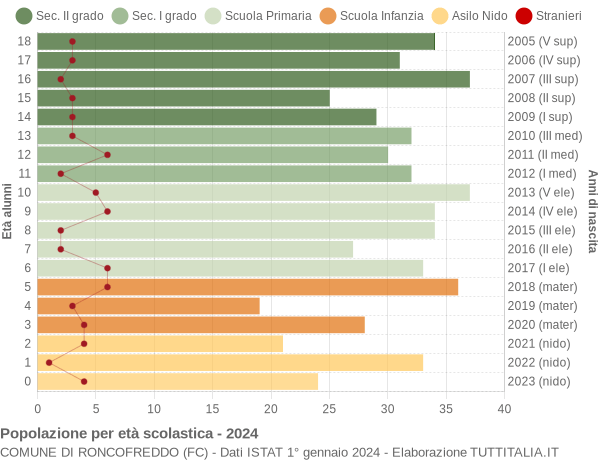 Grafico Popolazione in età scolastica - Roncofreddo 2024