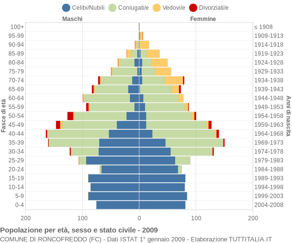 Grafico Popolazione per età, sesso e stato civile Comune di Roncofreddo (FC)