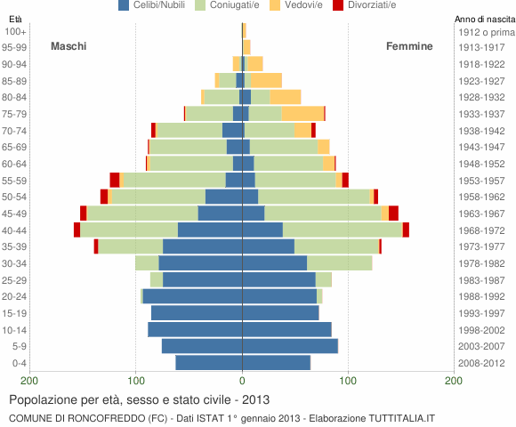 Grafico Popolazione per età, sesso e stato civile Comune di Roncofreddo (FC)