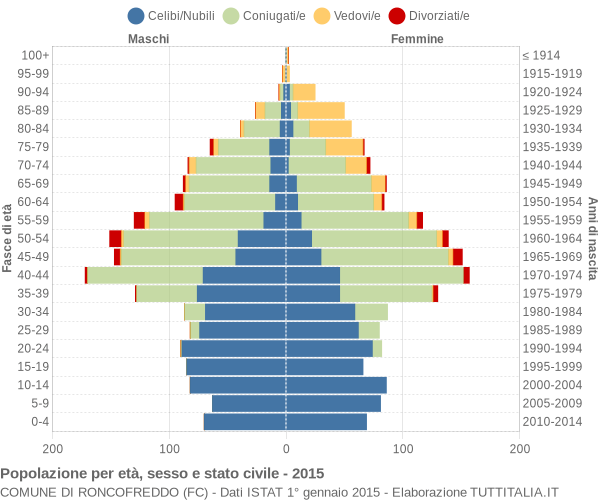 Grafico Popolazione per età, sesso e stato civile Comune di Roncofreddo (FC)