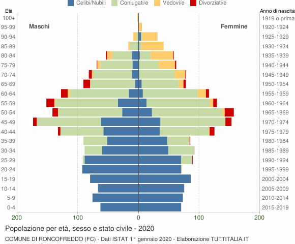 Grafico Popolazione per età, sesso e stato civile Comune di Roncofreddo (FC)