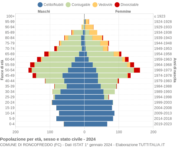 Grafico Popolazione per età, sesso e stato civile Comune di Roncofreddo (FC)