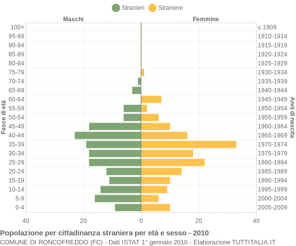 Grafico cittadini stranieri - Roncofreddo 2010