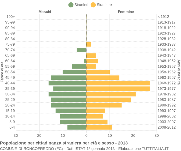 Grafico cittadini stranieri - Roncofreddo 2013