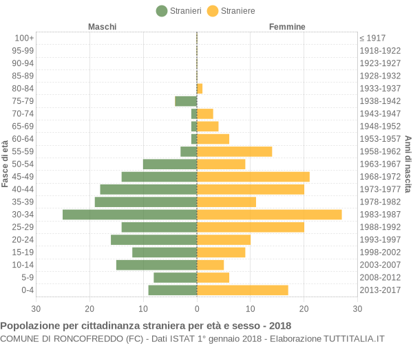 Grafico cittadini stranieri - Roncofreddo 2018