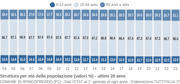 Grafico struttura della popolazione Comune di Roncofreddo (FC)