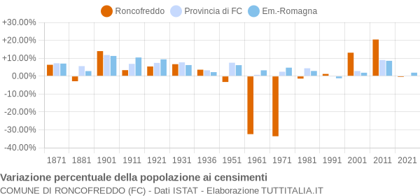 Grafico variazione percentuale della popolazione Comune di Roncofreddo (FC)