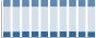 Grafico struttura della popolazione Comune di Roncofreddo (FC)