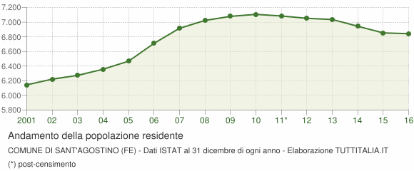 Andamento popolazione Comune di Sant'Agostino (FE)