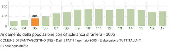 Grafico andamento popolazione stranieri Comune di Sant'Agostino (FE)