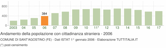 Grafico andamento popolazione stranieri Comune di Sant'Agostino (FE)