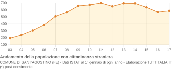 Andamento popolazione stranieri Comune di Sant'Agostino (FE)