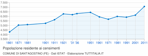 Grafico andamento storico popolazione Comune di Sant'Agostino (FE)