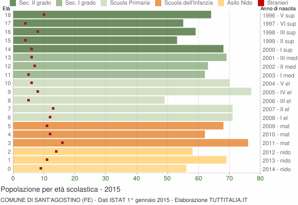 Grafico Popolazione in età scolastica - Sant'Agostino 2015