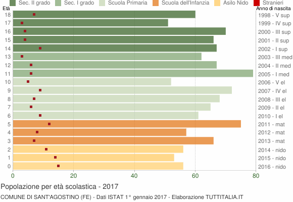 Grafico Popolazione in età scolastica - Sant'Agostino 2017