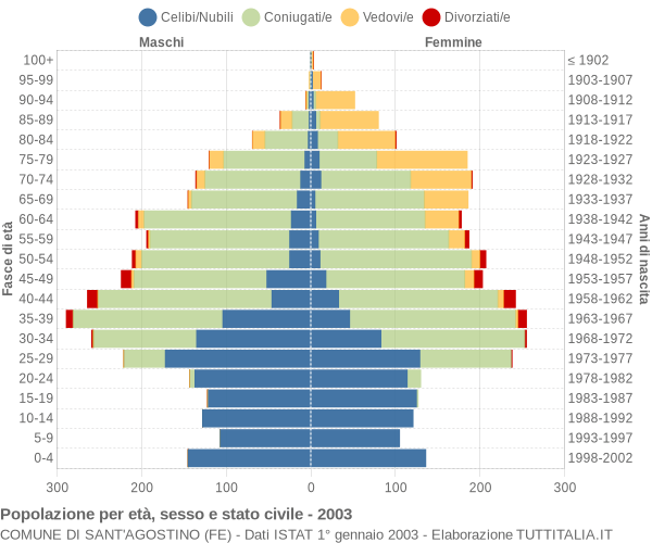 Grafico Popolazione per età, sesso e stato civile Comune di Sant'Agostino (FE)