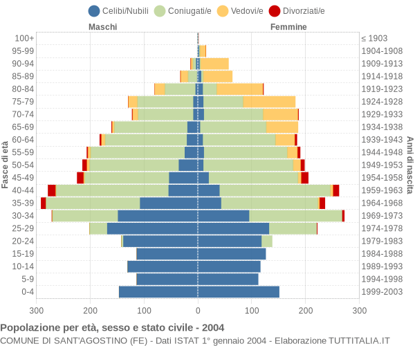 Grafico Popolazione per età, sesso e stato civile Comune di Sant'Agostino (FE)