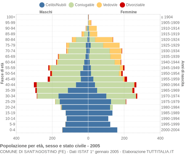 Grafico Popolazione per età, sesso e stato civile Comune di Sant'Agostino (FE)