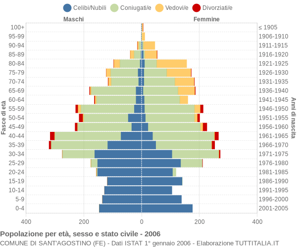 Grafico Popolazione per età, sesso e stato civile Comune di Sant'Agostino (FE)