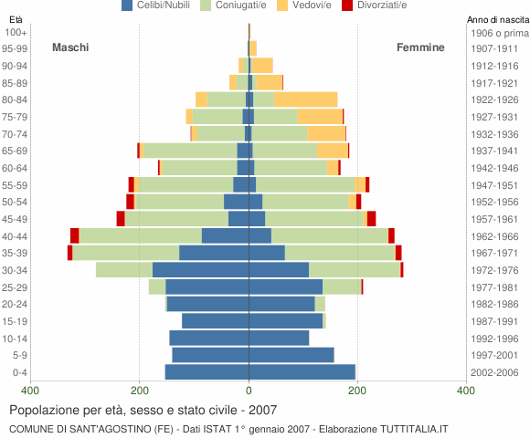Grafico Popolazione per età, sesso e stato civile Comune di Sant'Agostino (FE)