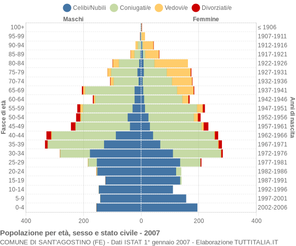 Grafico Popolazione per età, sesso e stato civile Comune di Sant'Agostino (FE)