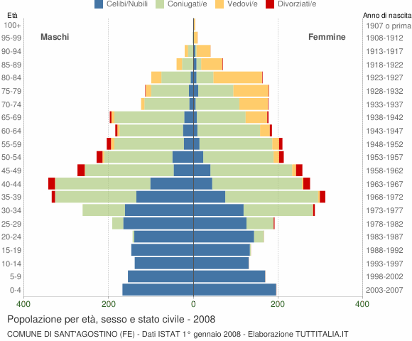 Grafico Popolazione per età, sesso e stato civile Comune di Sant'Agostino (FE)