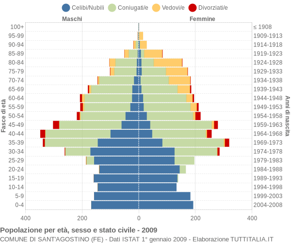 Grafico Popolazione per età, sesso e stato civile Comune di Sant'Agostino (FE)