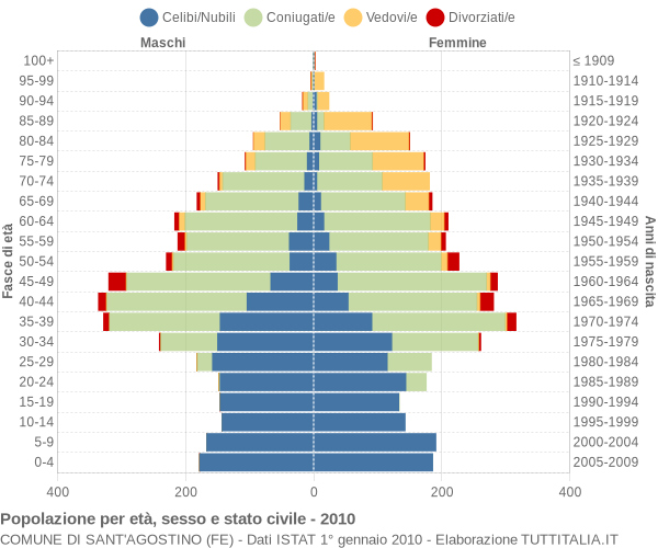 Grafico Popolazione per età, sesso e stato civile Comune di Sant'Agostino (FE)