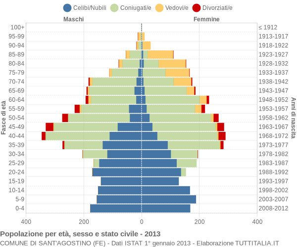 Grafico Popolazione per età, sesso e stato civile Comune di Sant'Agostino (FE)