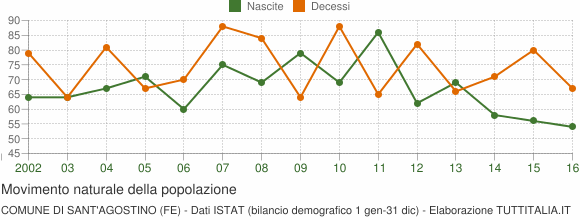 Grafico movimento naturale della popolazione Comune di Sant'Agostino (FE)