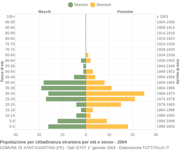 Grafico cittadini stranieri - Sant'Agostino 2004