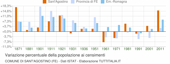 Grafico variazione percentuale della popolazione Comune di Sant'Agostino (FE)