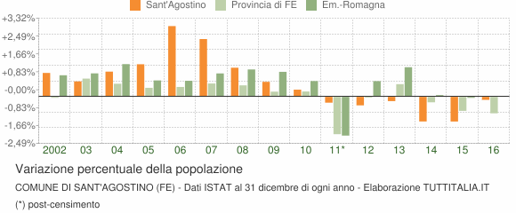 Variazione percentuale della popolazione Comune di Sant'Agostino (FE)