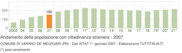 Grafico andamento popolazione stranieri Comune di Varano de' Melegari (PR)