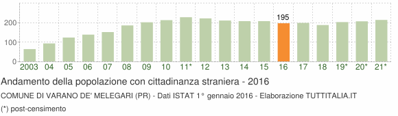 Grafico andamento popolazione stranieri Comune di Varano de' Melegari (PR)