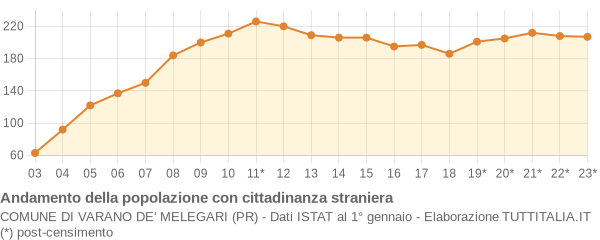 Andamento popolazione stranieri Comune di Varano de' Melegari (PR)