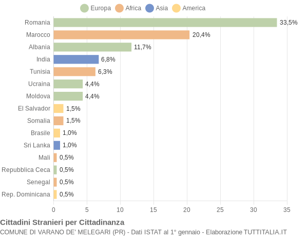 Grafico cittadinanza stranieri - Varano de' Melegari 2015